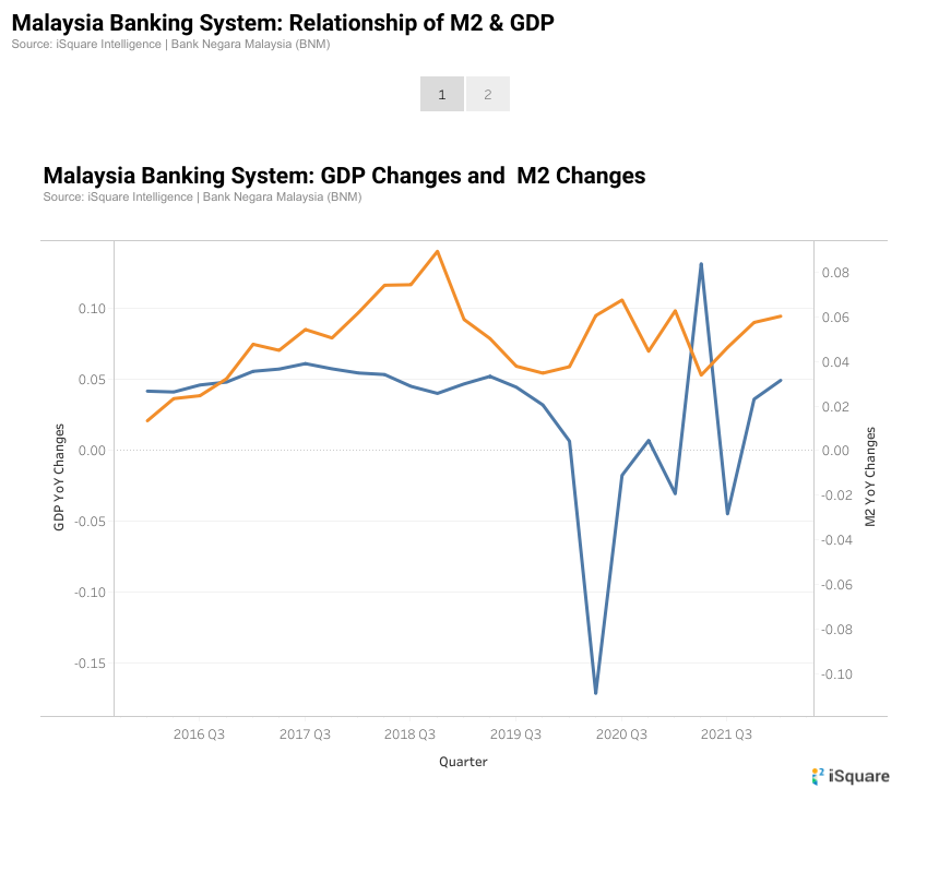 Inflation = Money Supply > Goods & Service produced